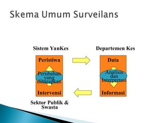 Peristiwa
Intervensi
Data
Informasi
Perubahan
yang
diharapkan
Analisis
dan
Interpretasi
Sistem YanKes Departemen Kes
Sektor Publik &
Swasta
 