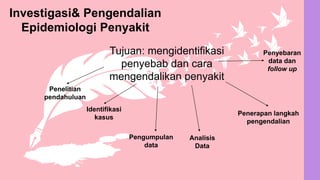 Identifikasi
kasus
Pengumpulan
data
Tujuan: mengidentifikasi
penyebab dan cara
mengendalikan penyakit
Investigasi& Pengendalian
Epidemiologi Penyakit
Penerapan langkah
pengendalian
Penelitian
pendahuluan
Analisis
Data
Penyebaran
data dan
follow up
 