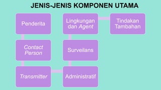 JENIS-JENIS KOMPONEN UTAMA
Penderita
Contact
Person
Transmitter Administratif
Surveilans
Lingkungan
dan Agent
Tindakan
Tambahan
 