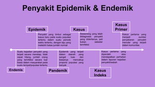 Penyakit Epidemik & Endemik
Epidemik
Penyakit yang timbul sebagai
kasus baru pada suatu populasi
tertentu dalam suatu periode
waktu tertentu, dengan laju yang
melebihi batas jumlah normal
Kasus
Seseorang yang telah
didiagnosis penyakit
yang dideritanya, jadi
bukan sekedar
terinfeksi
Kasus
Primer
Kasus pertama yang
menjadi sumber
penyebaran penyakit
menular yang terjadi
dalam komunitas
Endemis
Suatu kejadian penyakit yang
terjadi secara menetap, tidak
cepat hilang, jumlah orang
yang terinfeksi secara luar
biasa dalam masyarakat pada
suatu tempat/populasi tertentu
Pandemik
Epidemik yang terjadi
dalam daerah yang
sangat luas dan
biasanya mencakup
proporsi populasi yang
banyak
Kasus
Indeks
Kasus pertama yang
diperoleh atau
mendapatkan perhatian
dalam laporan kejadian
penyakit/wabah
 