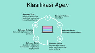 Klasifikasi Agen
Golongan Protozoa
plasmodium
Golongan Jamur
Histoplasmosis capsulatum
Golongan Cacing
Ascaris (cacing gelang),
cacing kremi, cacing pita,
cacing tambang
Golongan Ricketsia
Salmonella typhi, salmonella
paratyphi
Golongan Bakteri
E. coli, mycobacterium
tuberculosis, streptokokus,
staphylokokus
Golongan Virus
Arbovirus, adenovirus,
hantavirus, coronavirus,
hemophilus influenza
 