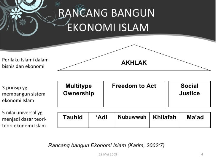 Dasar-dasar Ekonomi Syariah