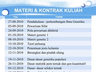 MATERI & KONTRAK KULIAH TGL TOPIK 27-08-2010 Pendahuluan : perkembangan Ilmu Genetika 03-09-2010 Pewarisan Sifat 24-09-2010 Pola pewarisan dihibrid  01-10-2010 Materi genetic 1 08-10-2010 Materi genetic 2 15-10-2010 Teori peluang 22-10-2010 Penentuan jenis kelamin 12-11-2010 Berangkai dan pindah silang 19-11-2010 Dasar-dasar genetika populasi 26-11-2010 Dasar statistik pem ternak dan gen kuantitatif 03-12-2010 Dasar- dasar seleksi ternak 10-12-2010 Dasar seleksi dan sistem perkawinan 17-12-2010 Dasar-dasar rekayasa genetika Domestikasi dan terbentuknya bangsa ternak 