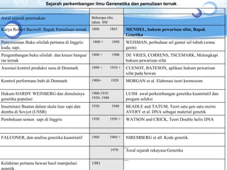 Sejarah perkembangan ilmu Genenetika dan pemuliaan ternak  . Awal sejarah peternakan Beberapa ribu tahun  SM Karya Robert Bacwell: Bapak Pemuliaan ternak 1800  1865 MENDEL, hukum pewarisan sifat, Bapak Genetika Penyususnan Buku silsilah pertama di Inggris: kuda, sapi. 1800 +  1890 WEISMAN, perbedaan sel gamet sel tubuh (soma germ) Pengembangan buku silsilah  dan kreasi bangsa/ras ternak 1800 +  1900 DE VRIES, CORRENS, TSCEMARK, Melengkapi hukum pewarisan sifat Asosiasi kontrol produksi susu di Denmark 1890 +  1910 + CUENOT, BATESON, aplikasi hukum pewarisan sifat pada hewan Kontrol performans babi di Denmark 1900+  1920 MORGAN et al. Elaborasi teori kromosom Hukum HARDY WEINBERG dan dimulainya genetika populasi 1900-1910  1930- 1940 LUSH  awal perkembangan genetika kuantitatif dan  progam seleksi Inseminasi Buatan dalam skala luas sapi dan domba di Sovyet (USSR) 1930  1940 BEADLE and TATUM, Teori satu gen satu enzim AVERY et al. DNA sebagai material genetik Pembekuan semen  sapi di Inggris 1950  1950 + WATSON and CRICK, Teori Double helix DNA FALCONER, dan analisa genetika kuantitatif 1960  1960 + NIREMBERG et all. Kode genetik. 1970 Awal sejarah rekayasa Genetika Kelahiran pertama hewan hasil manipulasi genetik 1981 