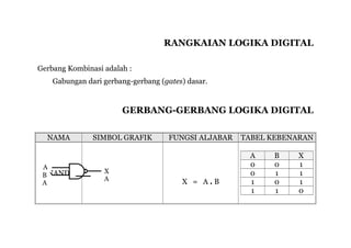 RANGKAIAN LOGIKA DIGITAL 
Gerbang Kombinasi adalah : 
Gabungan dari gerbang-gerbang (gates) dasar. 
GERBANG-GERBANG LOGIKA DIGITAL 
NAMA SIMBOL GRAFIK FUNGSI ALJABAR TABEL KEBENARAN 
NAND 
X = A . B 
A B X 
0 0 1 
0 1 1 
1 0 1 
1 1 0 
A 
B 
A 
X 
A 
 