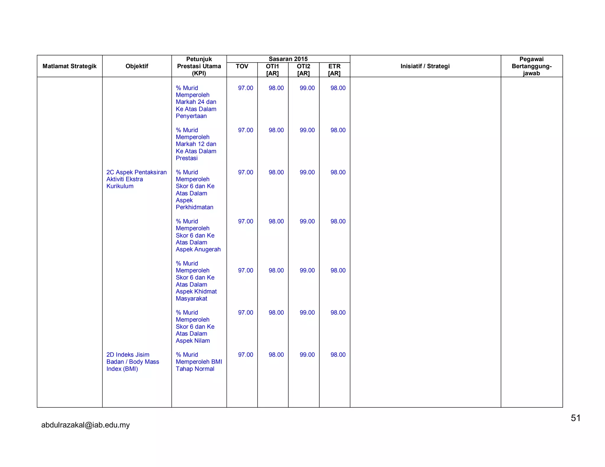 abdulrazakal@iab.edu.my
Matlamat Strategik Objektif
Petunjuk
Prestasi Utama
(KPI)
Sasaran 2015
Inisiatif / Strategi
Pegawai
Bertanggung-
jawab
TOV OTI1
[AR]
OTI2
[AR]
ETR
[AR]
2C Aspek Pentaksiran
Aktiviti Ekstra
Kurikulum
2D Indeks Jisim
Badan / Body Mass
Index (BMI)
% Murid
Memperoleh
Markah 24 dan
Ke Atas Dalam
Penyertaan
% Murid
Memperoleh
Markah 12 dan
Ke Atas Dalam
Prestasi
% Murid
Memperoleh
Skor 6 dan Ke
Atas Dalam
Aspek
Perkhidmatan
% Murid
Memperoleh
Skor 6 dan Ke
Atas Dalam
Aspek Anugerah
% Murid
Memperoleh
Skor 6 dan Ke
Atas Dalam
Aspek Khidmat
Masyarakat
% Murid
Memperoleh
Skor 6 dan Ke
Atas Dalam
Aspek Nilam
% Murid
Memperoleh BMI
Tahap Normal
97.00
97.00
97.00
97.00
97.00
97.00
97.00
98.00
98.00
98.00
98.00
98.00
98.00
98.00
99.00
99.00
99.00
99.00
99.00
99.00
99.00
98.00
98.00
98.00
98.00
98.00
98.00
98.00
51
 