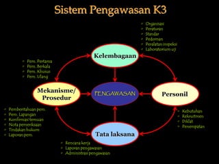 Sistem Pengawasan K3
                                                              •   Organisasi
                                                              •   Peraturan
                                                              •   Standar
                                                              •   Pedoman
                                                              •   Peralatan inspeksi
                                                              •   Laboratorium uji
                                              Kelembagaan
          •   Pem. Pertama
          •   Pem. Berkala
          •   Pem. Khusus
          •   Pem. Ulang


                  Mekanisme/                   PENGAWASAN                  Personil
                   Prosedur
•   Pemberitahuan pem.                                                                 •   Kebutuhan
•   Pem. Lapangan                                                                      •   Rekruitmen
•   Konfirmasi temuan                                                                  •   Diklat
•   Nota pemeriksaan                                                                   •   Penempatan
•   Tindakan hukum
•   Laporan pem.                               Tata laksana
                              • Rencana kerja
                              • Laporan pengawasan
                              • Administrasi pengawasan
 