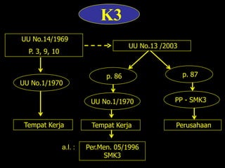 K3
UU No.14/1969
                                       UU No.13 /2003
  P. 3, 9, 10


                               p. 86                    p. 87
UU No.1/1970

                          UU No.1/1970              PP - SMK3


 Tempat Kerja             Tempat Kerja              Perusahaan


                a.l. :   Per.Men. 05/1996
                              SMK3
 