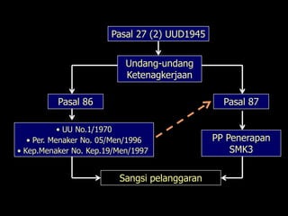 Pasal 27 (2) UUD1945


                           Undang-undang
                           Ketenagkerjaan

          Pasal 86                              Pasal 87

            • UU No.1/1970
   • Per. Menaker No. 05/Men/1996             PP Penerapan
• Kep.Menaker No. Kep.19/Men/1997                 SMK3

                         Sangsi pelanggaran
 