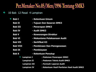 10 Bab 12 Pasal 4 Lampiran

   Bab I               - Ketentuan Umum
   Bab II              - Tujuan Dan Sasaran SMK3
   Bab III             - Penerapan SMK3
   Bab IV              - Audit SMK3
   Bab V               - Kewenangan Direktur
   Bab VI              - Mekanisme Pelaksanaan Audit
   Bab VII             - Sertifikat K3
   Bab VIII            - Pembinaan Dan Penngawasan
   Bab IX              - Pembiayaan
   Bab X               - Ketentuan Penutup
              Lampiran I        : Pedoman Penerapan SMK3
              Lampiran II       : Pedoman Teknis Audit SMK3
              Lampiran III      : Formulir Laporan Audit
              Lampiran IV       : Ketentuan Hasil Penilaian Hasil Audit SMK3
 