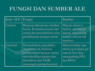 FUNGSI DAN SUMBER ALE
Jenis ALE Fungsi Sumber
Linoleat Berperan dlm proses oksidasi
lemak. Perubahan lemak mjd
energi dan pertumbuhan serta
pemeliharaan jaringan tubuh.
Minyak nabati tu
biji2an, spt minyak
jagung, myk kacang
kedelai, minyak biji
matahari.
Linolenat Pertumbuhan, reproduksi,
degenerasi sel, imunitas,
pembentukan jaringan retina,
membersihkan plasma dari
kilomikron dan VLDL
(mencegah jantung koroner)
Minyak biji2an (spt
diatas) jg terdapat pd
minyak ikan (byg
mengandung EPA
dan DHA)
 