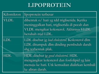 LIPOPROTEIN
Kilomikron lipoprotein terbesar
VLDL dibentuk o/ hati yg tdd trigliserida. Ketika
meninggalkan hati, trigliserida di pecah dan
VLDL mengikat kolesterol. Akhirnya VLDL
berubah mjd LDL.
LDL LDL disebut jg bad cholesterol. Kolesterol dlm
LDL ditumpuk dlm dinding pembuluh darah
shg terbentuk plak.
HDL HDL disebut jg good cholesterol. HDL
mengangkut kolesterol dan fosfolipid yg lain
menuju ke hati. Utk kemudian dialirkan kembali
ke aliran darah.
 