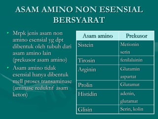ASAM AMINO NON ESENSIAL
BERSYARAT
• Mrpk jenis asam non
amino esensial yg dpt
dibentuk oleh tubuh dari
asam amino lain
(prekusor asam amino)
• Asam amino tidak
esensial hanya dibentuk
mell proses transaminase
(aminase reduktif asam
keton)
Asam amino Prekusor
Sistein Metionin
serin
Tirosin fenilalainin
Arginin Glutamin
aspartat
Prolin Glutamat
Histidin adenin,
glutamat
Glisin Serin, kolin
 