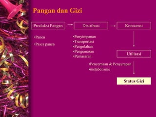 Pangan dan Gizi
Produksi Pangan Distribusi
Utilisasi
Konsumsi
Status Gizi
•Panen
•Pasca panen
•Penyimpanan
•Transportasi
•Pengolahan
•Pengemasan
•Pemasaran
•Pencernaan & Penyerapan
•metabolisme
 