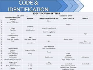 IDENTIFICATION LETTERS
FIRS -LETTER SUCCEEDING - LETTERS
MEASURED OR INITIATING
VARIABEL
MODIFIER READOUT OR PASSIVE FUNCTION OUTPUT FUNCTION MODIFIER
A Analysis Alarm
B Burner, Combustion
C Control
D Differential
E Voltage Sensor (Primary Element)
F Flow Rate Ratio (Fraction)
G Glass, Viewing Device
H Hand High
I Current (Electrical) Indicate
J Power Scan
K Time, Time Schedule Time Rate of Change Control Station
L Level Light Low
M Momentary Middle, Intermediate
N
O Orifice, Restriction
P Pressure, Vacuum Point (Test) Connection
Q Quantity Integrate, Totalize
R Radiation Record
S Speed, Frequency Safety Switch
T Temperature Transmit
U Multivariable Multifunction Multifunction Multifunction
V Vibration, Mechanical Analysis Valve, Damper, Louver
W Weight, Force Well
X Unclassified X Axis Unclassified Unclassified Unclassified
Y Event, State or Presence Y Axis Relay, Compute, Convert
Z Position Z Axis
Driver, Actuator, Unclassified
Final Control Element
 