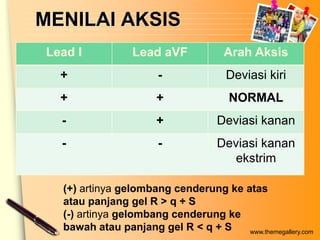 MENILAI AKSIS
Lead I           Lead aVF            Arah Aksis
  +                    -              Deviasi kiri
  +                   +                NORMAL
  -                   +             Deviasi kanan
  -                    -            Deviasi kanan
                                       ekstrim

  (+) artinya gelombang cenderung ke atas
  atau panjang gel R > q + S
  (-) artinya gelombang cenderung ke
  bawah atau panjang gel R < q + S    www.themegallery.com
 