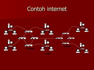 Contoh internet




               Router
Router

         LAN
 