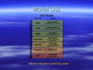 Model OSI




Sumber: http://en.wikipedia.org/wiki/OSI_model
 