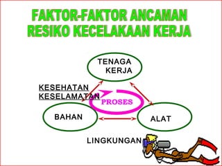 TENAGA
KERJA
KESEHATAN
KESELAMATAN

PROSES

BAHAN

ALAT
LINGKUNGAN

 