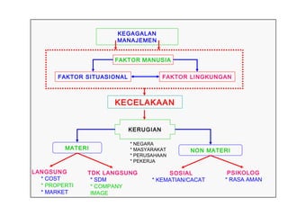 KEGAGALAN
MANAJEMEN
FAKTOR MANUSIA
FAKTOR SITUASIONAL

FAKTOR LINGKUNGAN

KECELAKAAN
KERUGIAN
MATERI

LANGSUNG
* COST
* PROPERTI
* MARKET

* NEGARA
* MASYARAKAT
* PERUSAHAAN
* PEKERJA

TDK LANGSUNG
* SDM
* COMPANY
IMAGE

NON MATERI

SOSIAL
* KEMATIAN/CACAT

PSIKOLOG
* RASA AMAN

 