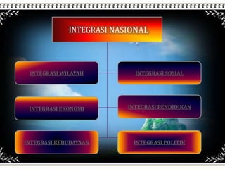 Integrasi Background Dasar kebudayaan kebangsaan dan integrasi | PPTX