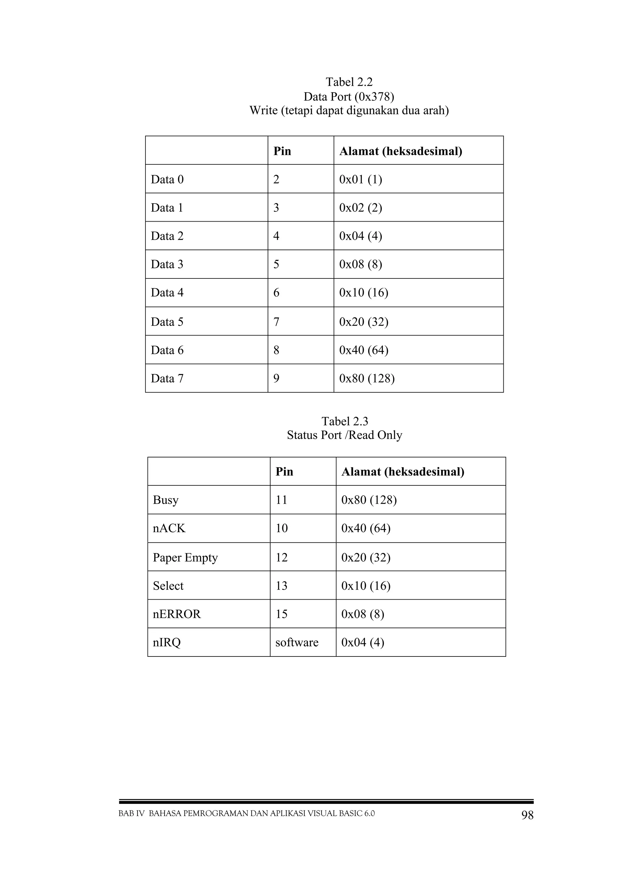 BAB IV BAHASA PEMROGRAMAN DAN APLIKASI VISUAL BASIC 6.0 98
Pin Alamat (heksadesimal)
Data 0 2 0x01 (1)
Data 1 3 0x02 (2)
Data 2 4 0x04 (4)
Data 3 5 0x08 (8)
Data 4 6 0x10 (16)
Data 5 7 0x20 (32)
Data 6 8 0x40 (64)
Data 7 9 0x80 (128)
Pin Alamat (heksadesimal)
Busy 11 0x80 (128)
nACK 10 0x40 (64)
Paper Empty 12 0x20 (32)
Select 13 0x10 (16)
nERROR 15 0x08 (8)
nIRQ software 0x04 (4)
Tabel 2.3
Status Port /Read Only
Tabel 2.2
Data Port (0x378)
Write (tetapi dapat digunakan dua arah)
 