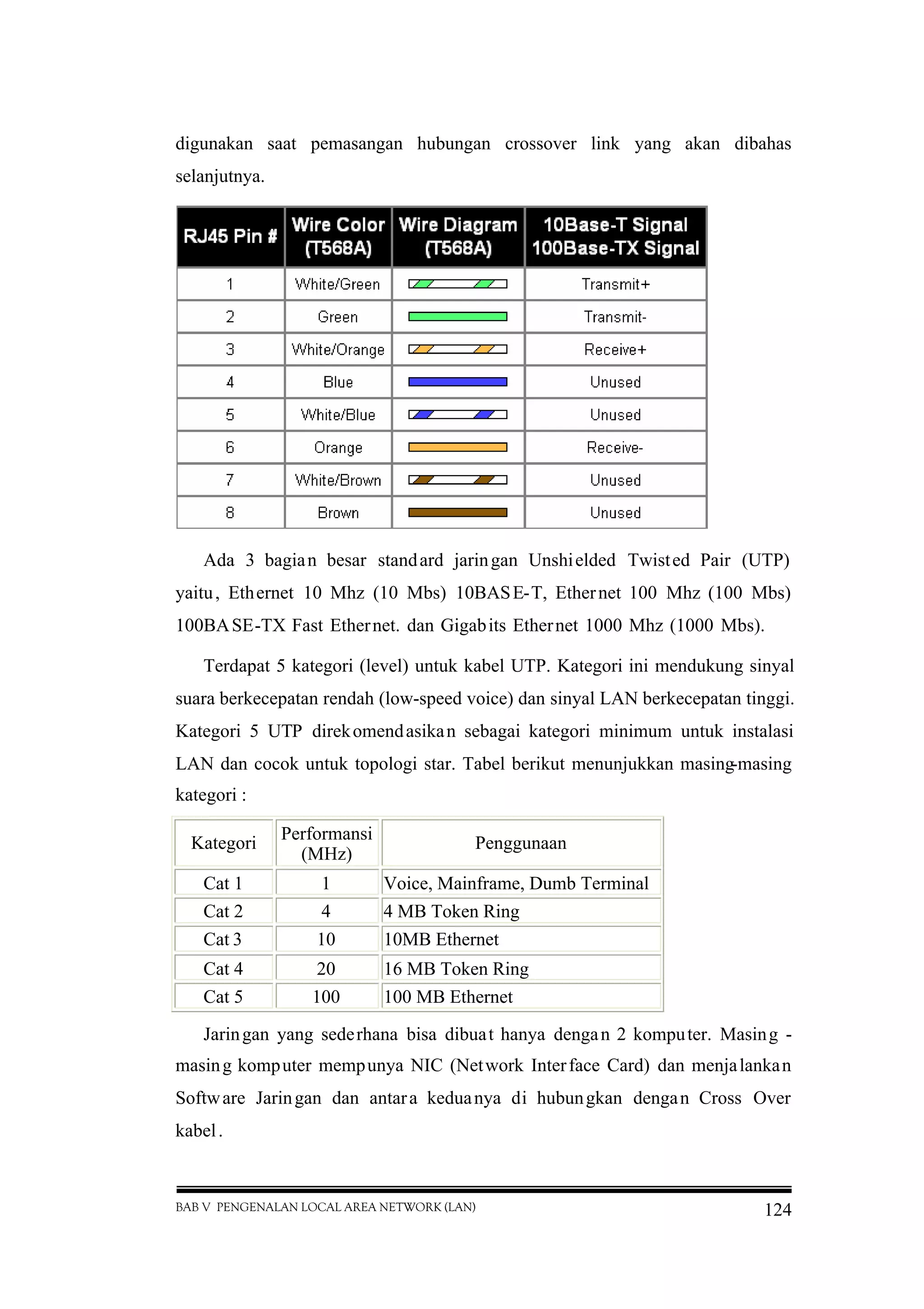 BAB V PENGENALAN LOCAL AREA NETWORK (LAN) 124
digunakan saat pemasangan hubungan crossover link yang akan dibahas
selanjutnya.
Ada 3 bagian besar standard jaringan Unshielded Twisted Pair (UTP)
yaitu, Ethernet 10 Mhz (10 Mbs) 10BASE-T, Ethernet 100 Mhz (100 Mbs)
100BASE-TX Fast Ethernet. dan Gigabits Ethernet 1000 Mhz (1000 Mbs).
Terdapat 5 kategori (level) untuk kabel UTP. Kategori ini mendukung sinyal
suara berkecepatan rendah (low-speed voice) dan sinyal LAN berkecepatan tinggi.
Kategori 5 UTP direkomendasikan sebagai kategori minimum untuk instalasi
LAN dan cocok untuk topologi star. Tabel berikut menunjukkan masing-masing
kategori :
Kategori
Performansi
(MHz)
Penggunaan
Cat 1 1 Voice, Mainframe, Dumb Terminal
Cat 2 4 4 MB Token Ring
Cat 3 10 10MB Ethernet
Cat 4 20 16 MB Token Ring
Cat 5 100 100 MB Ethernet
Jaringan yang sederhana bisa dibuat hanya dengan 2 komputer. Masing -
masing komputer mempunya NIC (Network Interface Card) dan menjalankan
Software Jaringan dan antara keduanya di hubungkan dengan Cross Over
kabel.
 