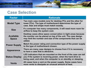Case Selection LED indicators that are mounted on the front of the case can tell you if the system is receiving power, when the hard drive is being used, and when the computer is on standby or sleeping. Status Display There are many case designs to choose from if it is necessary to have a case that is attractive. Appearance All cases have a vent on the power supply. Some cases have more vents to dissipate an unusual amount of heat. Vents Match the power rating and connection type of the power supply to the type of motherboard chosen. Power Supply Desktop cases allow space conservation in tight areas because the monitor can be placed on top of the unit. The case design may limit the number and size of the components that can be added. Available Space If a computer has many components, it will need more room for airflow to keep the system cool. Size Two main case models (one for desktop PCs and the other for tower PCs). The type of motherboard determines the type of case. Size and shape must match exactly. Model Type Rationale Factor 