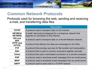 Common Network Protocols  Protocols used for browsing the web, sending and receiving e-mail, and transferring data files A protocol that is used to connect computers together securely. SSH A protocol that uses a text-based connection to a remote computer. Telnet A protocol used to download email messages from an email server. POP A protocol used to download email messages from an email server. IMAP A protocol that provides services for file transfer and manipulation. FTP A protocol used to transport data on a Novell Netware network. IPX and SPX A protocol used to send mail in a TCP/IP network. SMTP A protocol that defines how files are exchanged on the Web. HTTP and HTTPS A small, fast protocol designed for a workgroup network that requires no connection to the Internet. NETBEUI NETBIOS A protocol used to transport data on the Internet. TCP/IP Description 