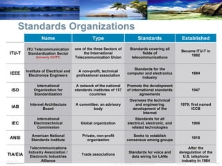 Standards Organizations 1918 Seeks to establish consensus among groups Private, non-profit organization American National Standards Institute ANSI After the deregulation of the U.S. telephone industry in 1984 Standards for voice and data wiring for LANs Trade associations Telecommunications Industry Association / Electronic   I n d u s t r i es  Alliance TIA/EIA 1906 Standards for all electrical, electronic, and related technologies Global organization International Electrotechnical Commission IEC 1979; first named ICCB Oversees the technical and engineering development of the Internet A committee; an advisory body Internet Architecture Board IAB 1947 Promote the development of international standards agreements A network of the national standards institutes of 157 countries   International Organization for Standardization ISO 1884 Standards for the computer and electronics industry A non-profit, technical professional association Institute of Electrical and Electronics Engineers IEEE Became ITU-T in 1992 Standards covering all fields of telecommunications one of the three Sectors of the International Telecommunication Union ITU Telecommunication Standardization Sector  (formerly CCITT) ITU-T Established Standards Type Name 