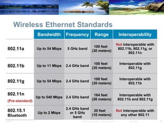 Wireless Ethernet Standards Not  interoperable with any other 802.11 30 feet  (10 meters) 2.4 GHz band or 5 GHz band Up to 2 Mbps 802.15.1  Bluetooth Interoperable with 802.11b and 802.11g 164 feet  (50 meters) 2.4 GHz band Up to 540 Mbps 802.11n (Pre-standard) Interoperable with 802.11b 100 feet  (30 meters) 2.4 GHz band Up to 54 Mbps 802.11g Interoperable with 802.11g 100 feet  (30 meters) 2.4 GHz band Up to 11 Mbps 802.11b Not  interoperable with 802.11b, 802.11g, or 802.11n 100 feet  (30 meters) 5 GHz band Up to 54 Mbps 802.11a Interoperability Range Frequency Bandwidth 