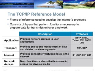 The TCP/IP Reference Model Frame of reference used to develop the Internet's protocols Consists of layers that perform functions necessary to prepare data for transmission over a network Describes the standards that hosts use to access the physical media   Network Access IP, ICMP, RIP, ARP Provides connectivity between hosts in the network   Internet TCP, UDP Provides end-to-end management of data and divides data into segments Transport HTTP, HTML, Telnet, FTP, SMTP, DNS Provides network services to user applications Application Protocols Description 