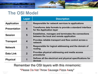 The OSI Model Remember the OSI layers with this mnemonic: " P lease  D o  N ot  T hrow  S ausage  P izza  A way" Provides reliable transport and flow control across a network 4 Transport Establishes, manages and terminates the connections between the local and remote application 5 Session Transforms data formats to provide a standard interface for the Application layer 6 Presentation Defines all the electrical and physical specifications for devices 1 Physical Provides physical addressing and media access procedures 2 Data Link Responsible for logical addressing and the domain of routing 3 Network Responsible for network services to applications 7 Application Description Layer 