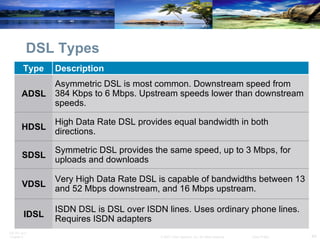 DSL Types Symmetric DSL provides the same speed, up to 3 Mbps, for uploads and downloads SDSL High Data Rate DSL provides equal bandwidth in both directions. HDSL ISDN DSL is DSL over ISDN lines. Uses ordinary phone lines. Requires ISDN adapters IDSL Very High Data Rate DSL is capable of bandwidths between 13 and 52 Mbps downstream, and 16 Mbps upstream. VDSL Asymmetric DSL is most common. Downstream speed from 384 Kbps to 6 Mbps. Upstream speeds lower than downstream speeds. ADSL Description Type 