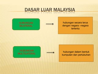 DASAR LUAR MALAYSIA

HUBUNGAN          hubungan secara terus
BILATERAL         dengan negara –negara
                         tertentu




 HUBUNGAN          hubungan dalam bentuk
MULTILATERAL      kumpulan dan pertubuhan
 