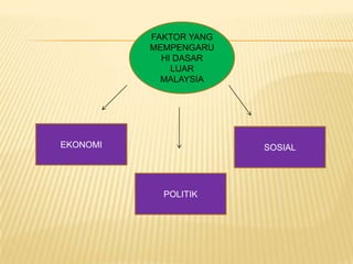 FAKTOR YANG
          MEMPENGARU
            HI DASAR
              LUAR
            MALAYSIA




EKONOMI                 SOSIAL




            POLITIK
 