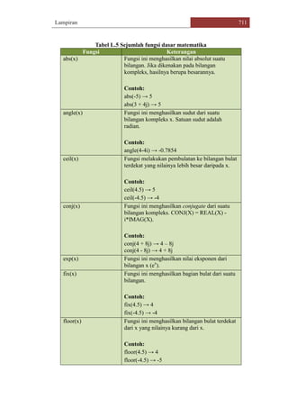 Lampiran 711
Tabel L.5 Sejumlah fungsi dasar matematika
Fungsi Keterangan
abs(x) Fungsi ini menghasilkan nilai absolut suatu
bilangan. Jika dikenakan pada bilangan
kompleks, hasilnya berupa besarannya.
Contoh:
abs(-5) → 5
abs(3 + 4j) → 5
angle(x) Fungsi ini menghasilkan sudut dari suatu
bilangan kompleks x. Satuan sudut adalah
radian.
Contoh:
angle(4-4i) → -0.7854
ceil(x) Fungsi melakukan pembulatan ke bilangan bulat
terdekat yang nilainya lebih besar daripada x.
Contoh:
ceil(4.5) → 5
ceil(-4.5) → -4
conj(x) Fungsi ini menghasilkan conjugate dari suatu
bilangan kompleks. CONJ(X) = REAL(X) -
i*IMAG(X).
Contoh:
conj(4 + 8j) → 4 – 8j
conj(4 - 8j) → 4 + 8j
exp(x) Fungsi ini menghasilkan nilai eksponen dari
bilangan x (ex
).
fix(x) Fungsi ini menghasilkan bagian bulat dari suatu
bilangan.
Contoh:
fix(4.5) → 4
fix(-4.5) → -4
floor(x) Fungsi ini menghasilkan bilangan bulat terdekat
dari x yang nilainya kurang dari x.
Contoh:
floor(4.5) → 4
floor(-4.5) → -5
 