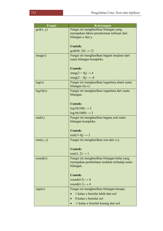 712 Pengolahan Citra, Teori dan Aplikasi
Fungsi Keterangan
gcd(x, y) Fungsi ini menghasilkan bilangan yang
merupakan faktor persekutuan terbesar dari
bilangan x dan y.
Contoh:
gcd(60, 24) → 12
imag(x) Fungsi ini menghasilkan bagian imajiner dari
suatu bilangan kompleks.
Contoh:
imag(3 + 4j) → 4
imag(3 – 4j) → -4
log(x) Fungsi ini menghasilkan logaritma alami suatu
bilangan (ln x).
log10(x) Fungsi ini menghasilkan logaritma dari suatu
bilangan.
Contoh:
log10(100) → 2
log10(1000) → 3
real(x) Fungsi ini menghasilkan bagian real suatu
bilangan kompleks.
Contoh:
real(3+4j) → 3
rem(x, y) Fungsi ini menghasilkan sisa dari x/y.
Contoh:
rem(3, 2) → 1
round(x) Fungsi ini menghasilkan bilangan bulat yang
merupakan pembulatan terdekat terhadap suatu
bilangan.
Contoh:
round(4.5) → 4
round(4.1) → 4
sign(x) Fungsi ini menghasilkan bilangan berupa:
 1 kalau x bernilai lebih dari nol
 0 kalau x bernilai nol
 -1 kalau x bernilai kurang dari nol
 