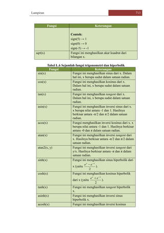 Lampiran 713
Fungsi Keterangan
Contoh:
sign(5) → 1
sign(0) → 0
sign(-5) → -1
sqrt(x) Fungsi ini menghasilkan akar kuadrat dari
bilangan x.
Tabel L.6 Sejumlah fungsi trigonometri dan hiperbolik
Fungsi Keterangan
sin(x) Fungsi ini menghasilkan sinus dari x. Dalam
hal ini, x berupa sudut dalam satuan radian.
cos(x) Fungsi ini menghasilkan kosinus dari x.
Dalam hal ini, x berupa sudut dalam satuan
radian.
tan(x) Fungsi ini menghasilkan tangent dari x.
Dalam hal ini, x berupa sudut dalam satuan
radian.
asin(x) Fungsi ini menghasilkan inversi sinus dari x.
x berupa nilai antara -1 dan 1. Hasilnya
berkisar antara -π/2 dan π/2 dalam satuan
radian.
acos(x) Fungsi menghasilkan inversi kosinus dari x. x
berupa nilai antara -1 dan 1. Hasilnya berkisar
antara -0 dan π dalam satuan radian.
atan(x) Fungsi ini menghasilkan inversi tangent dari
x. Hasilnya berkisar antara -π/2 dan π/2 dalam
satuan radian.
atan2(x, y) Fungsi ini menghasilkan inversi tangent dari
y/x. Hasilnya berkisar antara -π dan π dalam
satuan radian.
sinh(x) Fungsi ini menghasilkan sinus hiperbolik dari
x (yaitu
2
xx
ee 

).
cosh(x) Fungsi ini menghasilkan kosinus hiperbolik
dari x (yaitu
2
xx
ee 

).
tanh(x) Fungsi ini menghasilkan tangent hiperbolik
x.
asinh(x) Fungsi ini menghasilkan inversi sinus
hiperbolik x.
acosh(x) Fungsi ini menghasilkan inversi kosinus
 