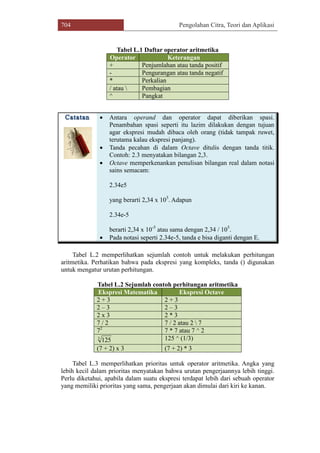 704 Pengolahan Citra, Teori dan Aplikasi
Tabel L.1 Daftar operator aritmetika
Operator Keterangan
+ Penjumlahan atau tanda positif
- Pengurangan atau tanda negatif
* Perkalian
/ atau  Pembagian
^ Pangkat
 Antara operand dan operator dapat diberikan spasi.
Penambahan spasi seperti itu lazim dilakukan dengan tujuan
agar ekspresi mudah dibaca oleh orang (tidak tampak ruwet,
terutama kalau ekspresi panjang).
 Tanda pecahan di dalam Octave ditulis dengan tanda titik.
Contoh: 2.3 menyatakan bilangan 2,3.
 Octave memperkenankan penulisan bilangan real dalam notasi
sains semacam:
2.34e5
yang berarti 2,34 x 105
. Adapun
2.34e-5
berarti 2,34 x 10-5
atau sama dengan 2,34 / 105
.
 Pada notasi seperti 2.34e-5, tanda e bisa diganti dengan E.
Tabel L.2 memperlihatkan sejumlah contoh untuk melakukan perhitungan
aritmetika. Perhatikan bahwa pada ekspresi yang kompleks, tanda () digunakan
untuk mengatur urutan perhitungan.
Tabel L.2 Sejumlah contoh perhitungan aritmetika
Ekspresi Matematika Ekspresi Octave
2 + 3 2 + 3
2 – 3 2 – 3
2 x 3 2 * 3
7 / 2 7 / 2 atau 2  7
72
7 * 7 atau 7 ^ 2
3
125 125 ^ (1/3)
(7 + 2) x 3 (7 + 2) * 3
Tabel L.3 memperlihatkan prioritas untuk operator aritmetika. Angka yang
lebih kecil dalam prioritas menyatakan bahwa urutan pengerjaannya lebih tinggi.
Perlu diketahui, apabila dalam suatu ekspresi terdapat lebih dari sebuah operator
yang memiliki prioritas yang sama, pengerjaan akan dimulai dari kiri ke kanan.
 