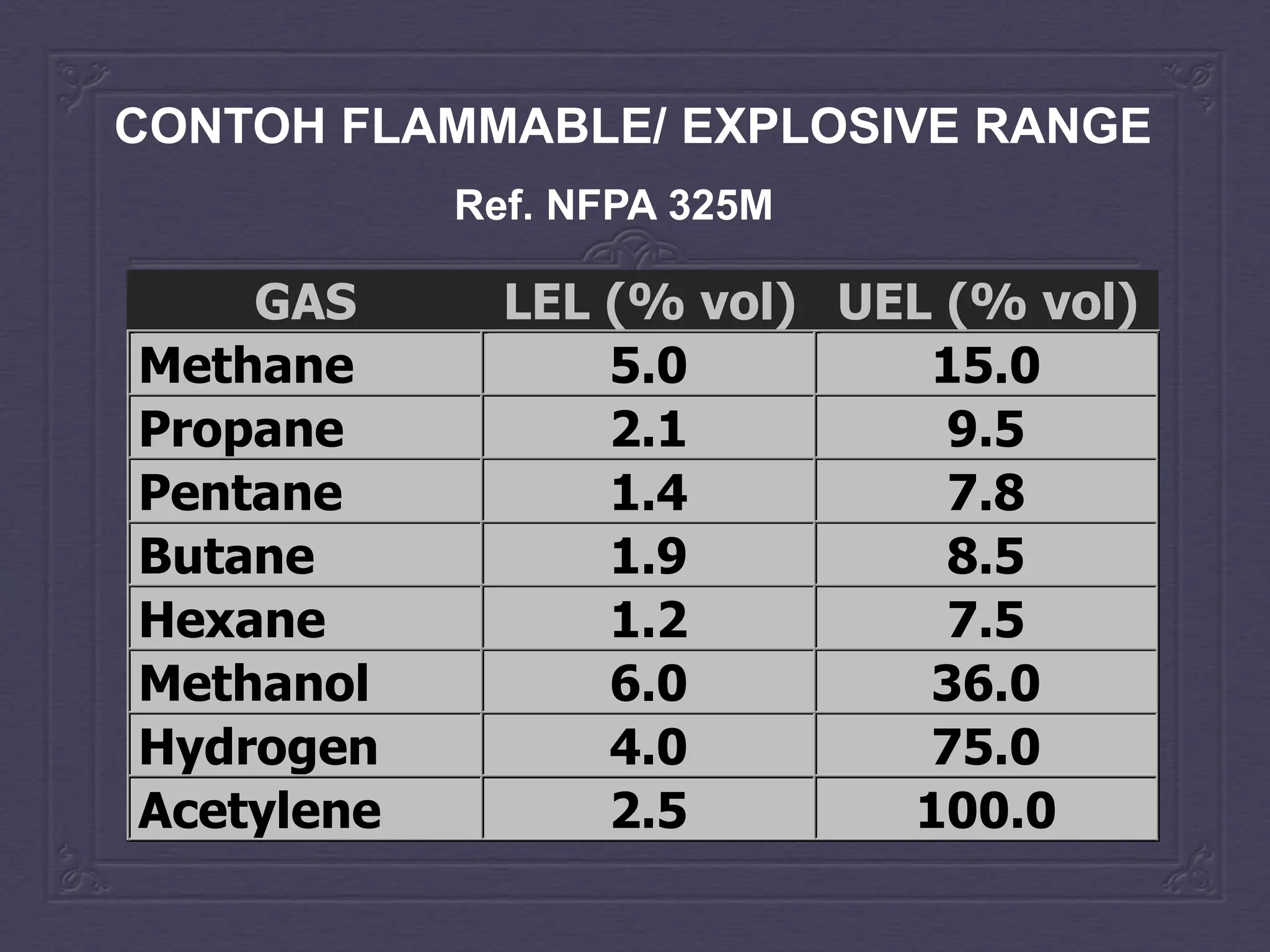 Ref. NFPA 325M
GAS LEL (% vol) UEL (% vol)
Methane 5.0 15.0
Propane 2.1 9.5
Pentane 1.4 7.8
Butane 1.9 8.5
Hexane 1.2 7.5
Methanol 6.0 36.0
Hydrogen 4.0 75.0
Acetylene 2.5 100.0
CONTOH FLAMMABLE/ EXPLOSIVE RANGE
 