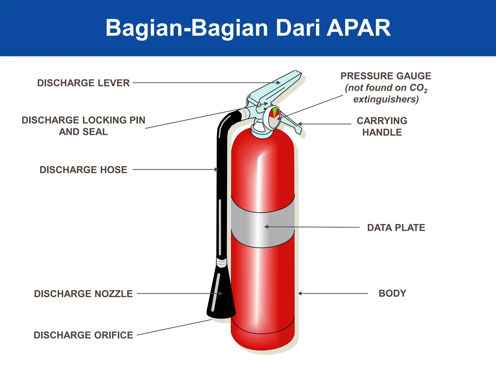 18
DISCHARGE HOSE
DISCHARGE NOZZLE
DISCHARGE ORIFICE
BODY
DATA PLATE
CARRYING
HANDLE
PRESSURE GAUGE
(not found on CO2
extinguishers)
DISCHARGE LEVER
DISCHARGE LOCKING PIN
AND SEAL
Bagian-Bagian Dari APAR
 