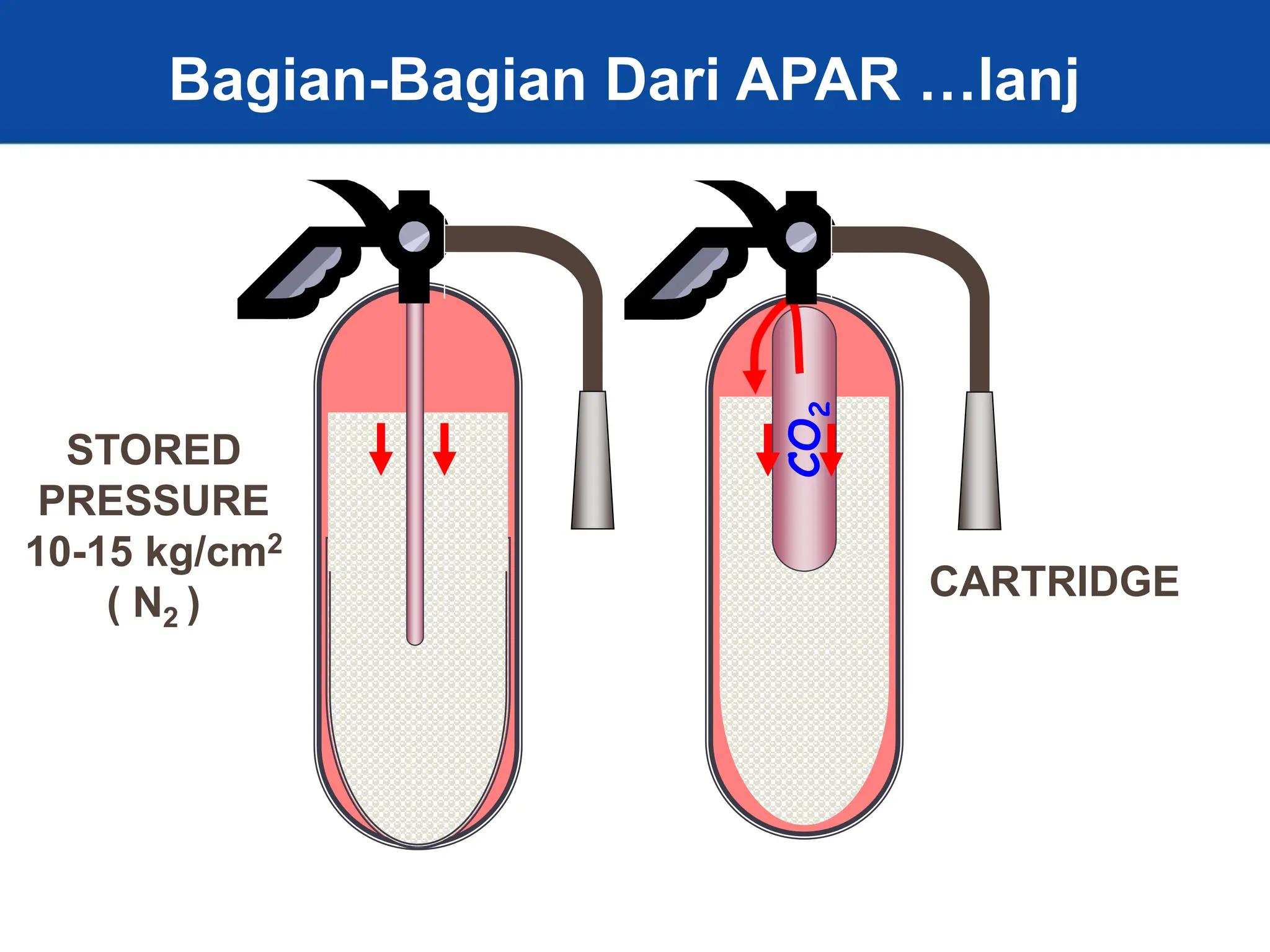 19
STORED
PRESSURE
10-15 kg/cm2
( N2 ) CARTRIDGE
CO
2
Bagian-Bagian Dari APAR …lanj
 