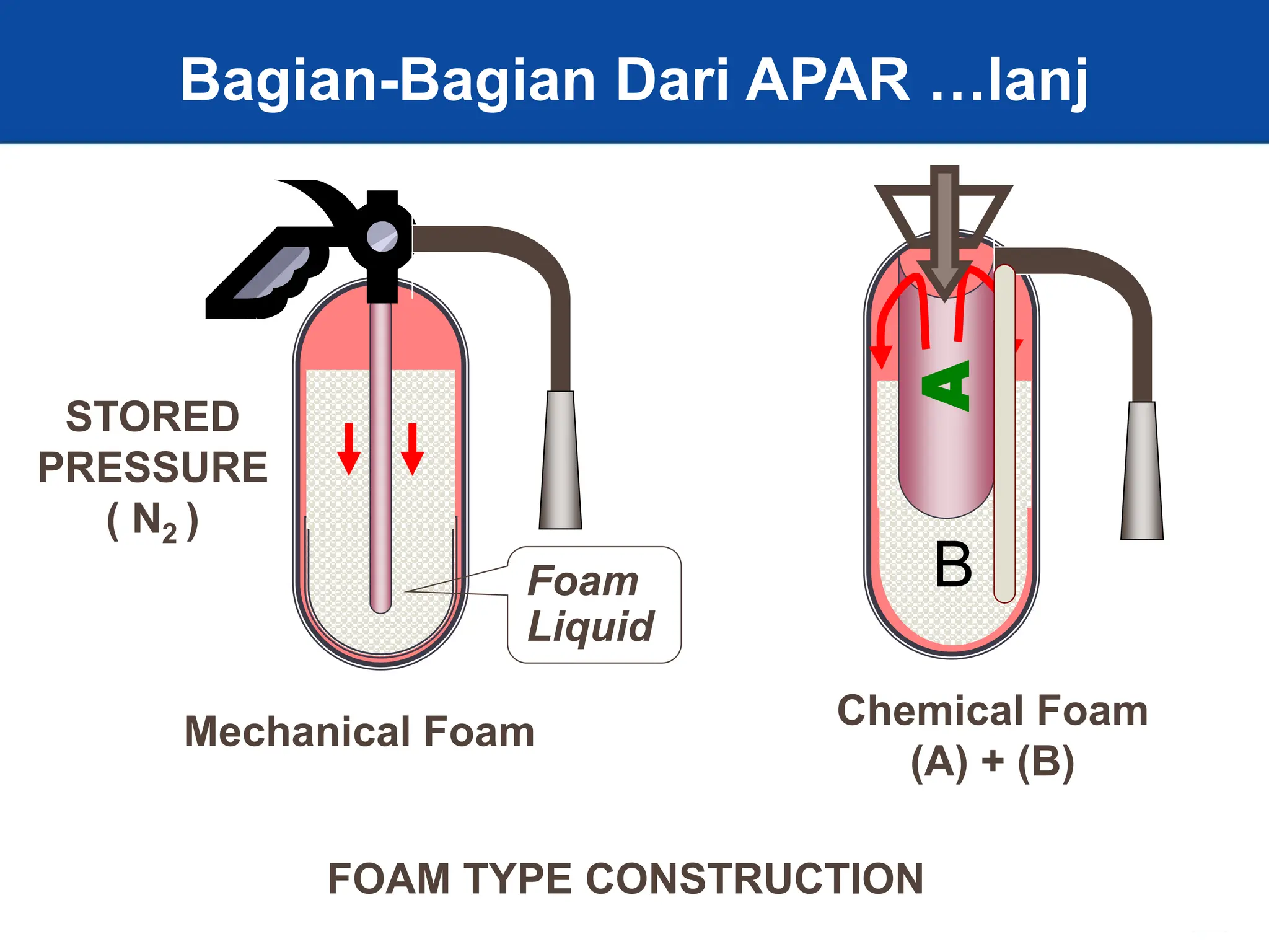 20
B
STORED
PRESSURE
( N2 )
B
A
FOAM TYPE CONSTRUCTION
Mechanical Foam
Chemical Foam
(A) + (B)
Foam
Liquid
Bagian-Bagian Dari APAR …lanj
 
