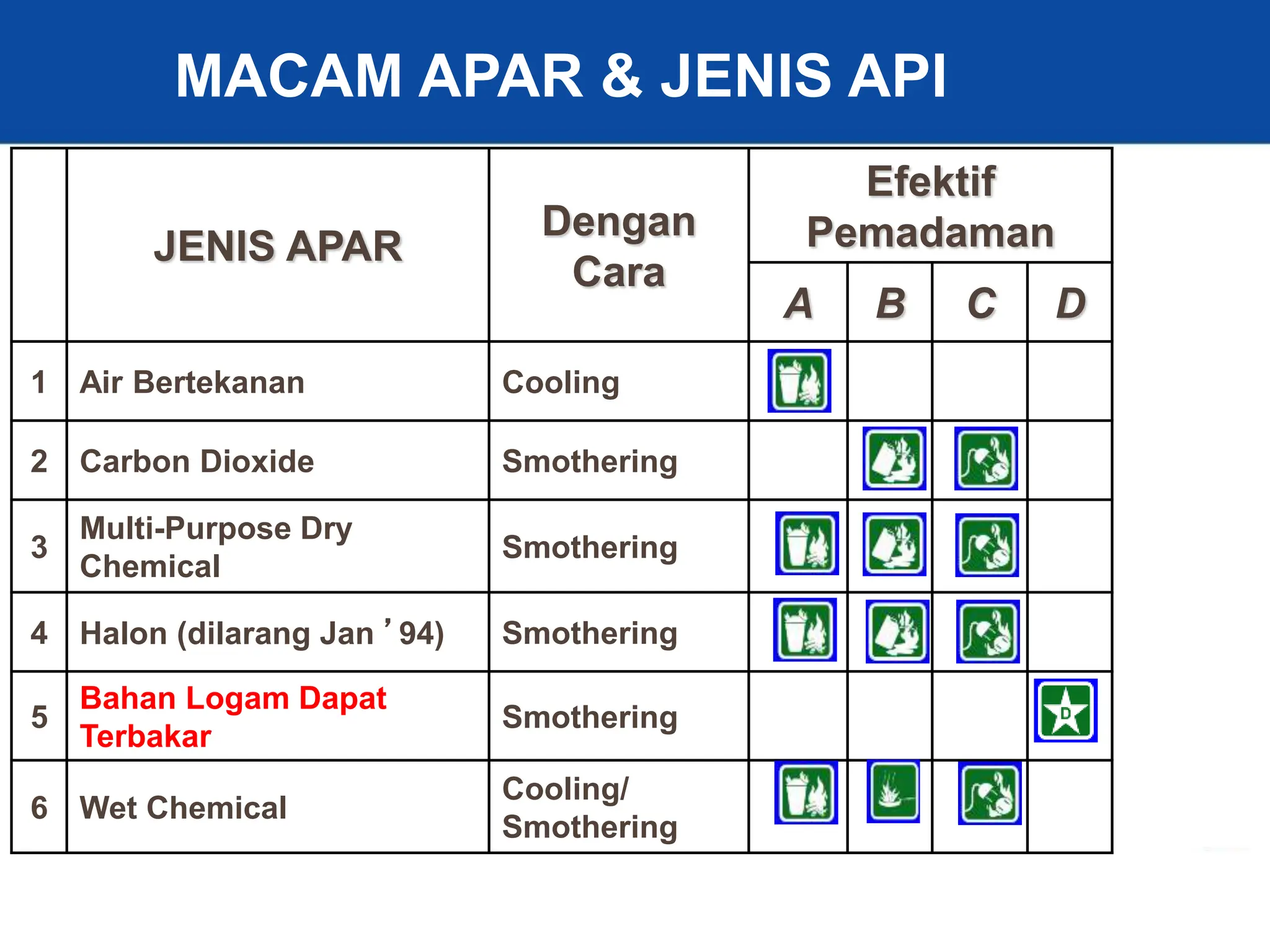 21
JENIS APAR
Dengan
Cara
Efektif
Pemadaman
A B C D
1 Air Bertekanan Cooling A
2 Carbon Dioxide Smothering B C
3
Multi-Purpose Dry
Chemical
Smothering A B C
4 Halon (dilarang Jan ’94) Smothering A B C
5
Bahan Logam Dapat
Terbakar
Smothering D
6 Wet Chemical
Cooling/
Smothering
A C
MACAM APAR & JENIS API
 