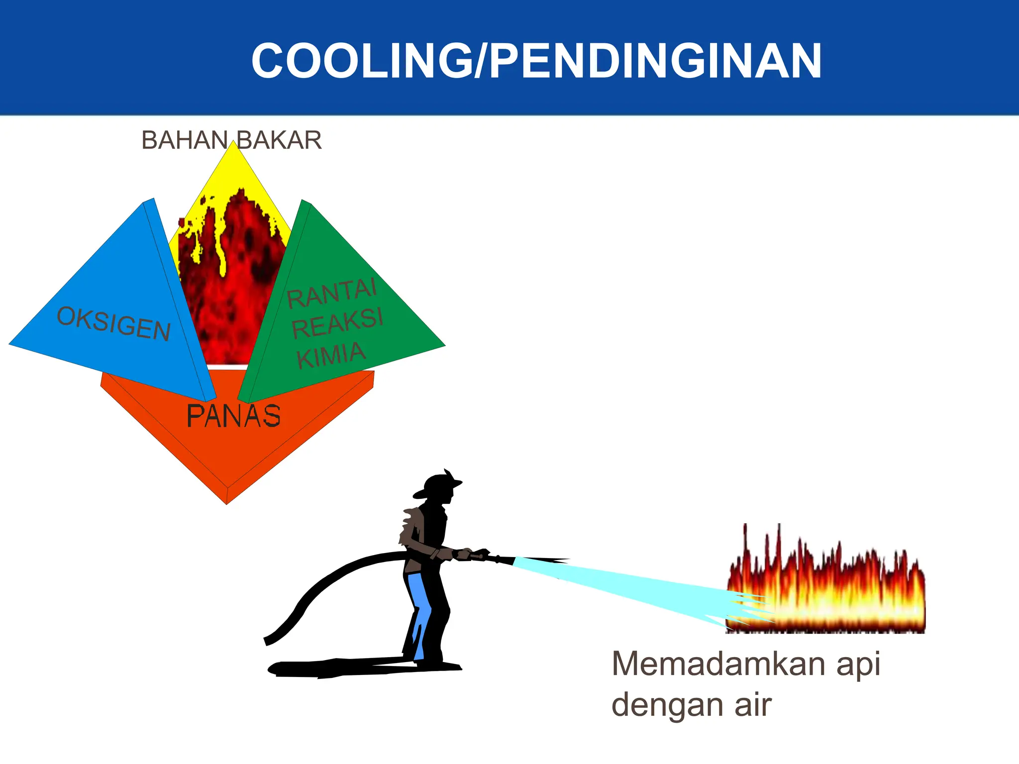 25
BAHAN BAKAR
COOLING/PENDINGINAN
Memadamkan api
dengan air
 