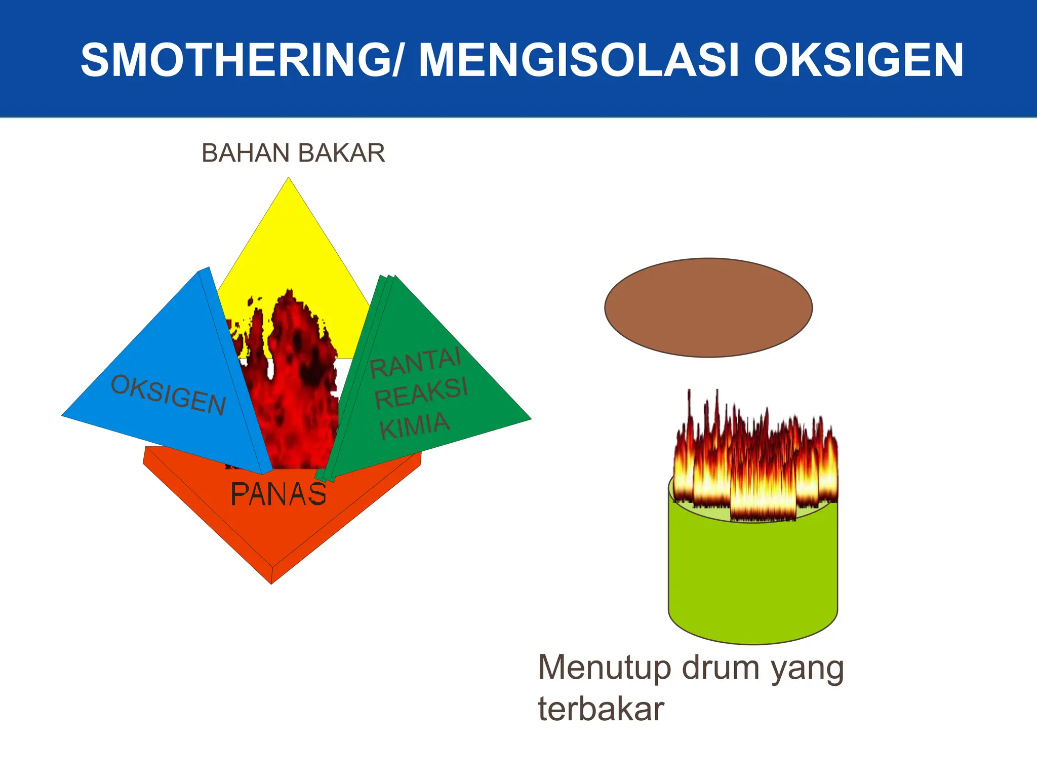 26
BAHAN BAKAR
SMOTHERING/ MENGISOLASI OKSIGEN
Menutup drum yang
terbakar
 