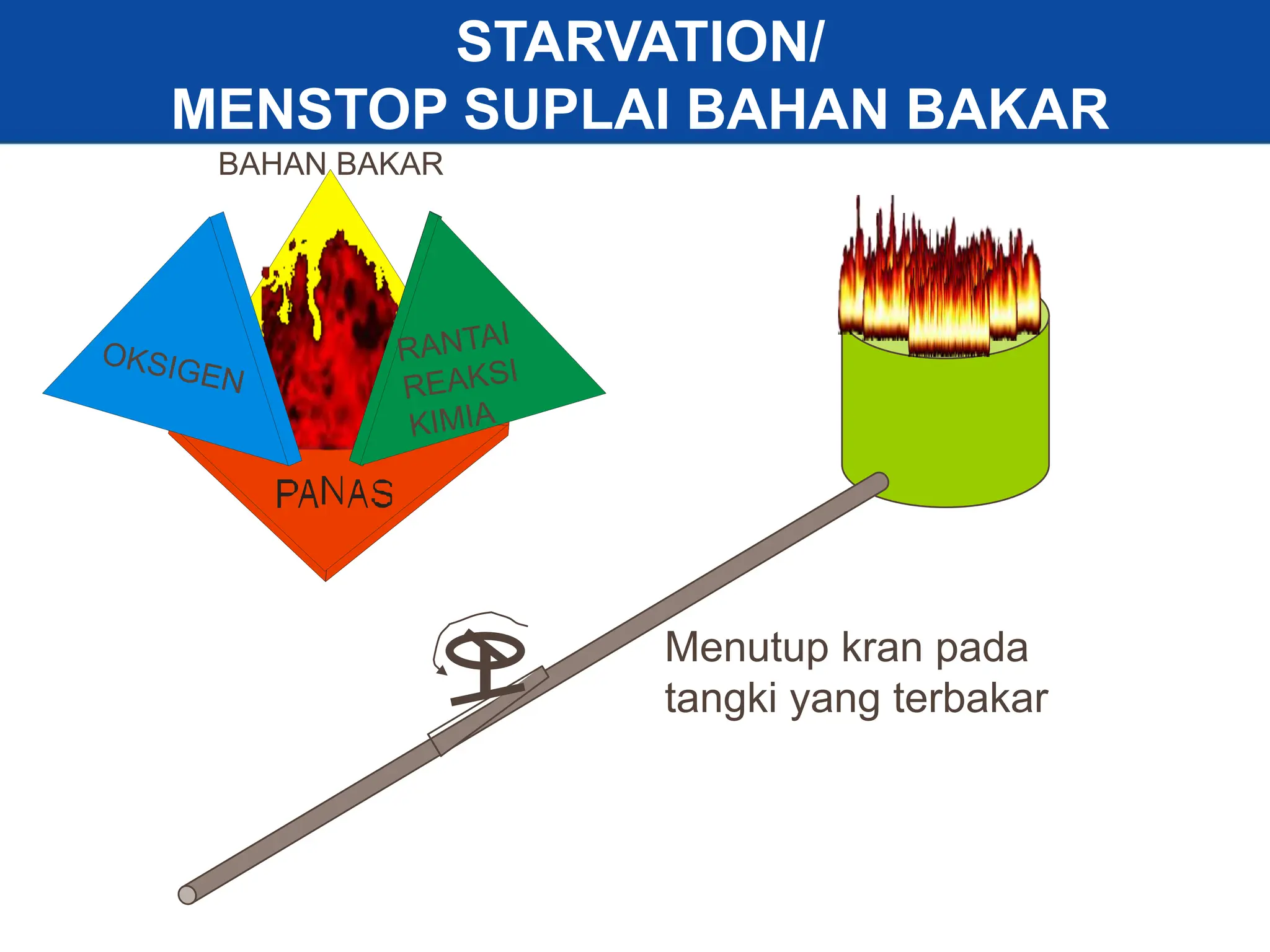 27
BAHAN BAKAR
STARVATION/
MENSTOP SUPLAI BAHAN BAKAR
Menutup kran pada
tangki yang terbakar
 