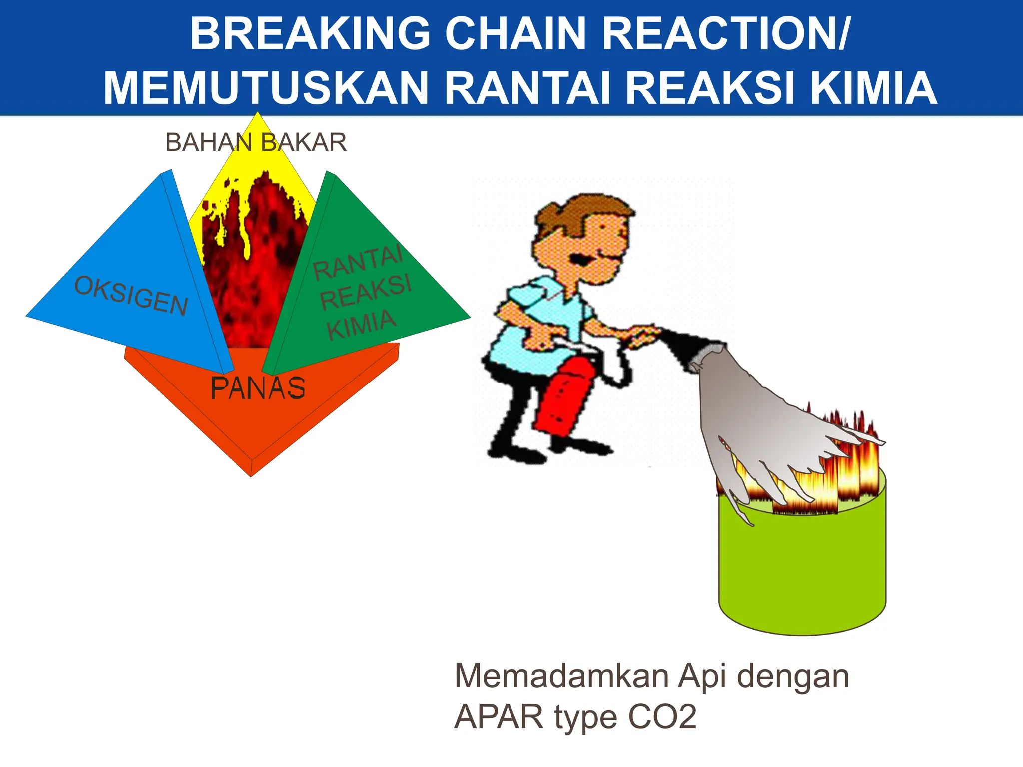 28
BAHAN BAKAR
BREAKING CHAIN REACTION/
MEMUTUSKAN RANTAI REAKSI KIMIA
Memadamkan Api dengan
APAR type CO2
 