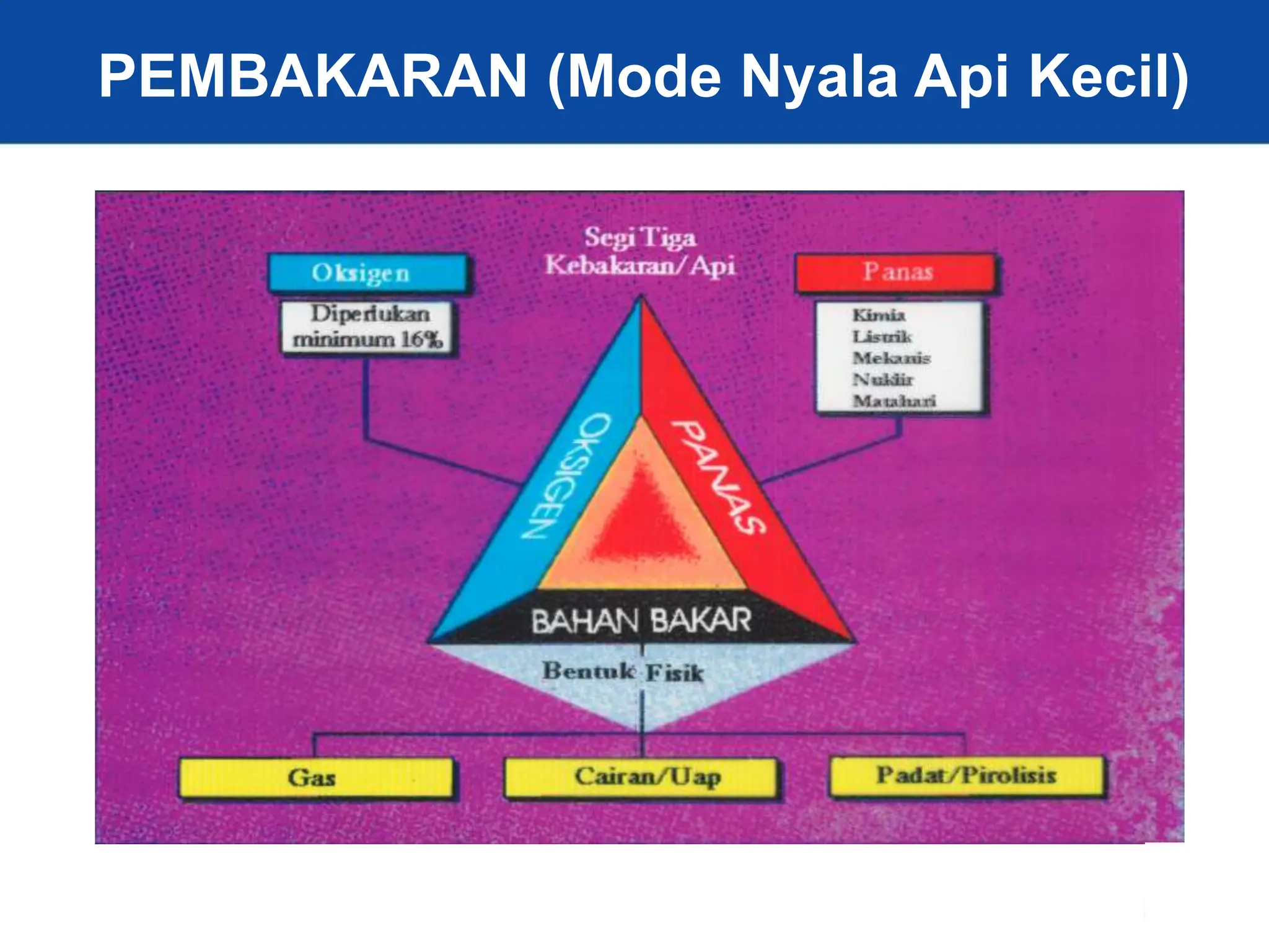 4
PEMBAKARAN (Mode Nyala Api Kecil)
 